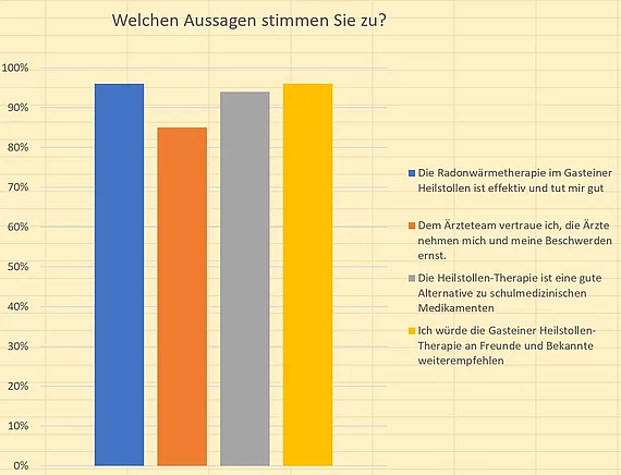 Umfrage: Welchen Aussagen stimmen Sie zu im gasteiner Heilstollen?