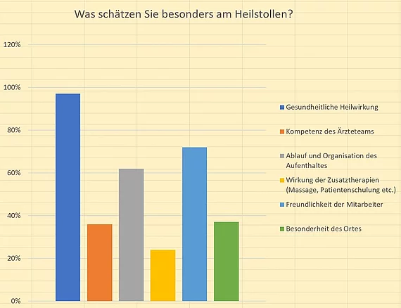 Umfrage was schaetzen Sie am Heilstollen