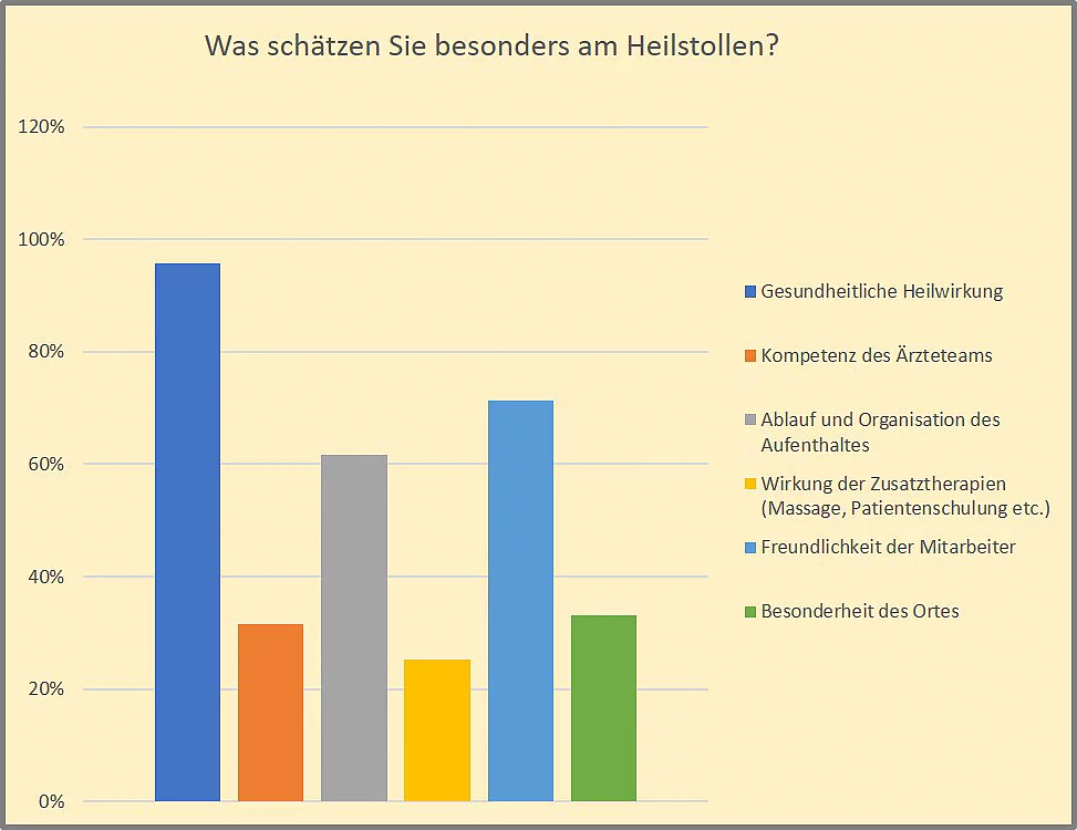 Bild Umfrage 2025 Gasteiner Heilstollen